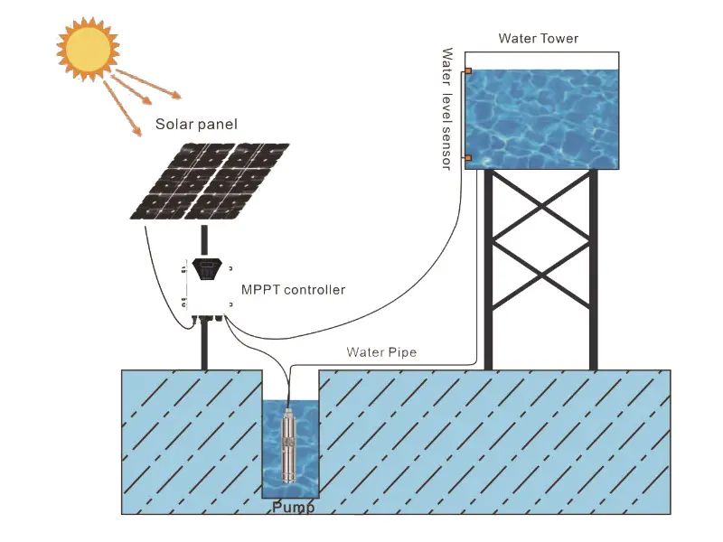 Kaufratgeber für 3-Zoll-Solar-Tiefbrunnenpumpen – Die beste Wahl für Brunnen mit kleinem Durchmesser